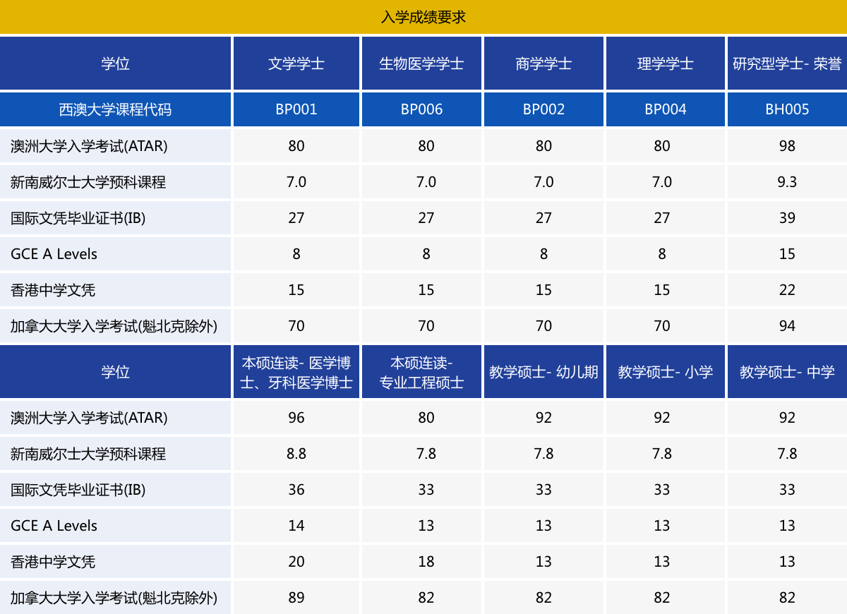 西澳大学最低录取分数