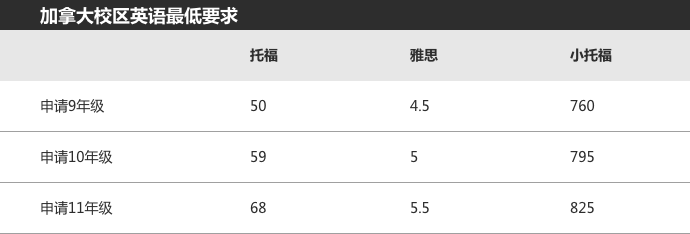 Amerigo加拿大校区英语最低要求