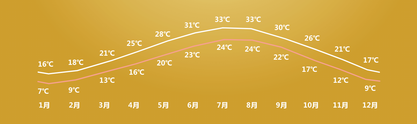 洛杉矶气候